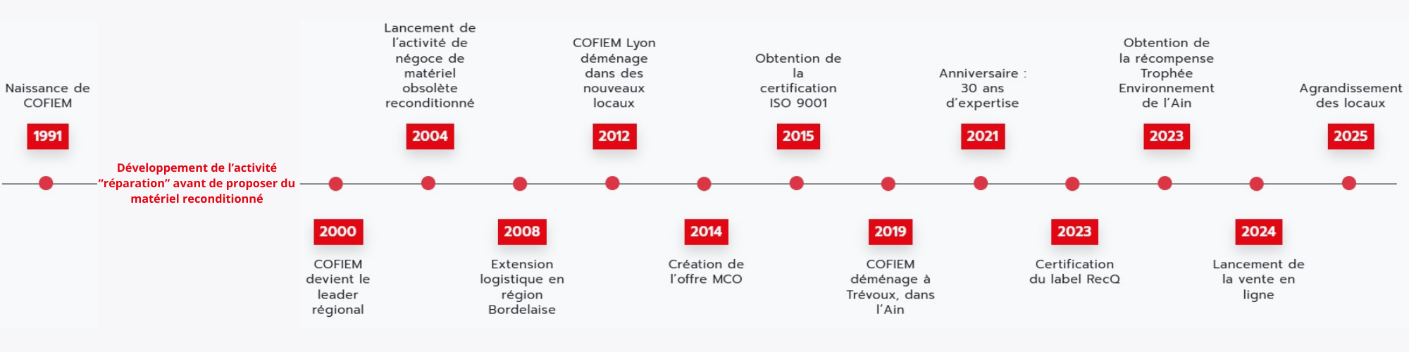 Fresque historique Cofiem